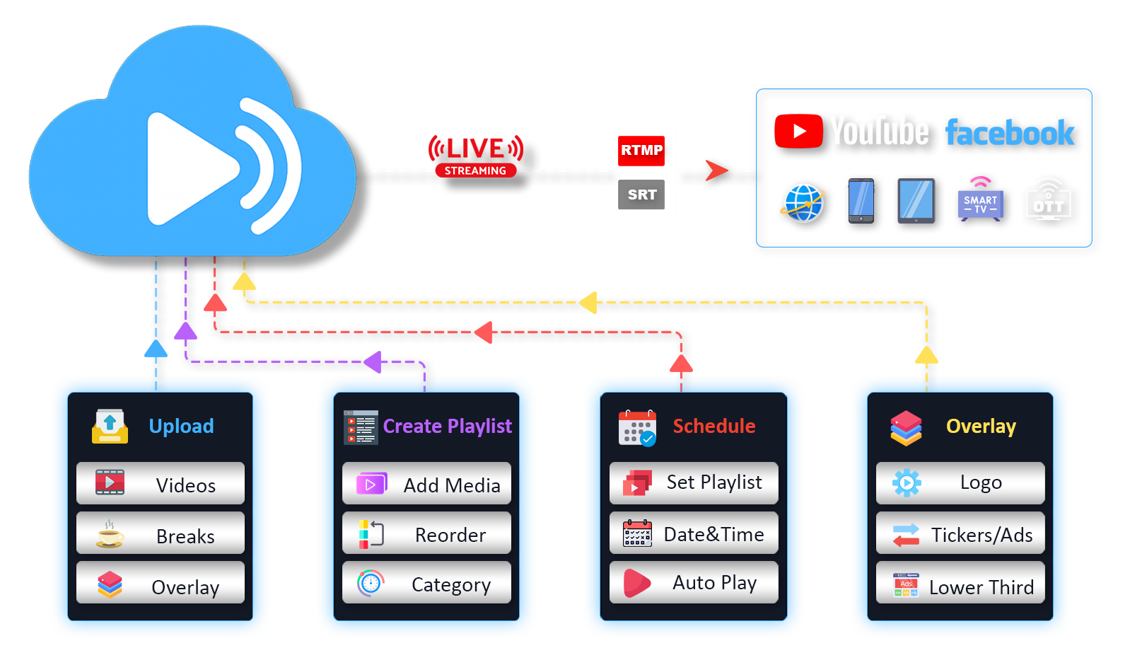 Cloud Playout Workflow